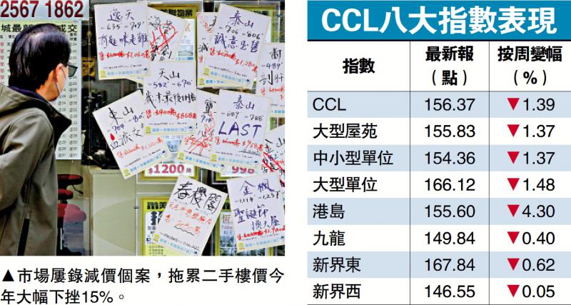 ﻿CCL八大指数全挫 港岛狠插4%最伤