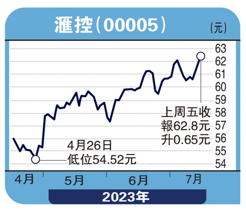 ﻿头牌手记/恒指料反复整固 沿上升轨推进沈 金