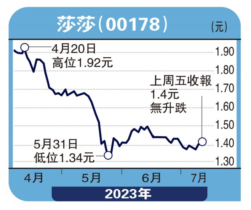 ﻿股海筛选/消费券效应 莎莎有望反弹心水清